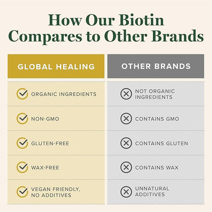 Global Healing Selenium and Biotin Supplement Kit - Antioxidants for Thyroid Support, Skin Support, Stronger Nails and Hair