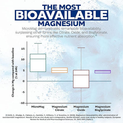 Nootropics Depot MicroMag Magnesium Capsules | 625mg | 90 Count | Contains 200mg of Elemental Magnesium