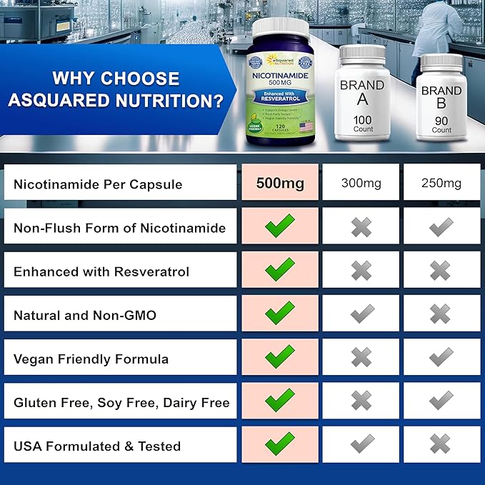 aSquared Nutrition Nicotinamide with Resveratrol - 120 Veggie Capsules - Vitamin B3 500mg (Niacinamide Flush Free) - Supplement Pills to Support NAD, Skin Cell Health & Energy