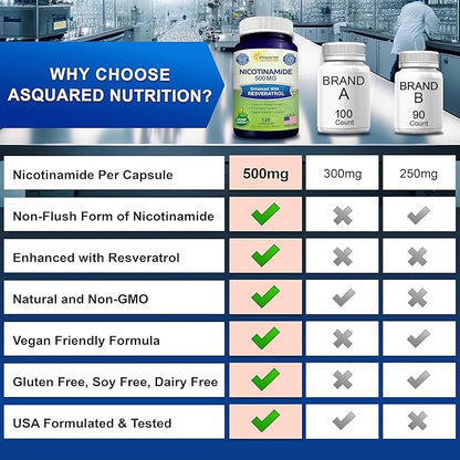 aSquared Nutrition Nicotinamide with Resveratrol - 120 Veggie Capsules - Vitamin B3 500mg (Niacinamide Flush Free) - Supplement Pills to Support NAD, Skin Cell Health & Energy