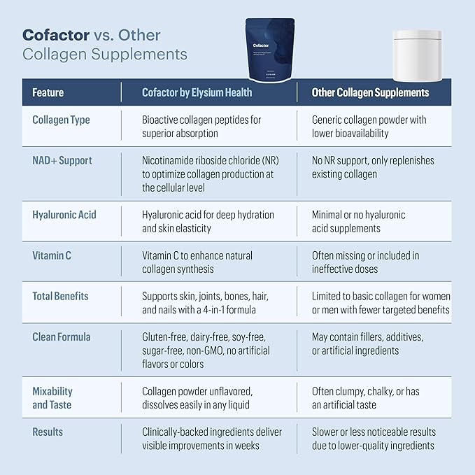 ELYSIUM Cofactor – 4-in-1 Collagen Peptides Powder w/NAD+, Hyaluronic Acid & Vitamin C for Skin, Hair, Nails, Joints & Cellular Health, Collagen Supplements for Men & Women – Unflavored, 28 Servings