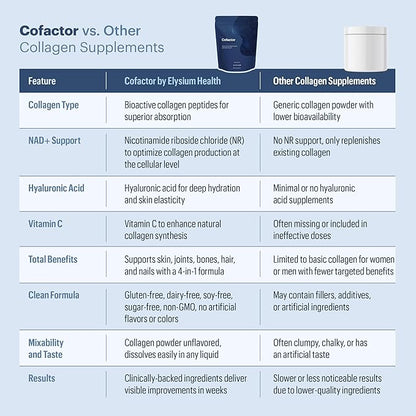 ELYSIUM Cofactor – 4-in-1 Collagen Peptides Powder w/NAD+, Hyaluronic Acid & Vitamin C for Skin, Hair, Nails, Joints & Cellular Health, Collagen Supplements for Men & Women – Unflavored, 28 Servings