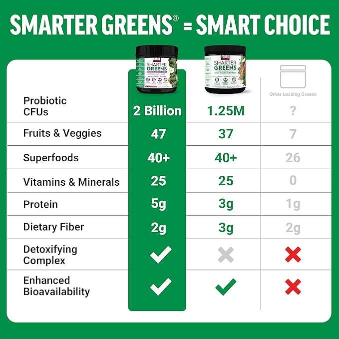 Force Factor Smarter Greens Daily Wellness Powder, Greens Superfood Powder to Support Gut Health, Bloating, & Digestion, with 40+ Superfoods, 125 Million CFUs of Probiotics, Unflavored, 30 Servings