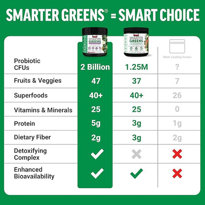 Force Factor Smarter Greens Daily Wellness Powder, Greens Superfood Powder to Support Gut Health, Bloating, & Digestion, with 40+ Superfoods, 125 Million CFUs of Probiotics, Unflavored, 30 Servings