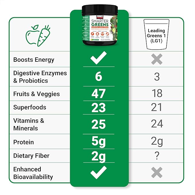FORCE FACTOR Smarter Greens Superfoods + Energy Powder to Boost Energy & Support Digestion, Gut Health, Bloating, Greens Powder with Digestive Enzymes, Probiotics & Prebiotics, Lemon Lime, 90 Servings