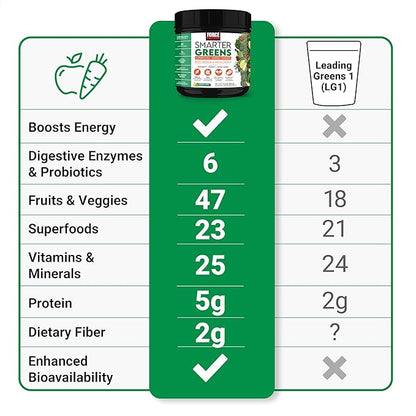 FORCE FACTOR Smarter Greens Superfoods + Energy Powder to Boost Energy & Support Digestion, Gut Health, Bloating, Greens Powder with Digestive Enzymes, Probiotics & Prebiotics, Lemon Lime, 90 Servings